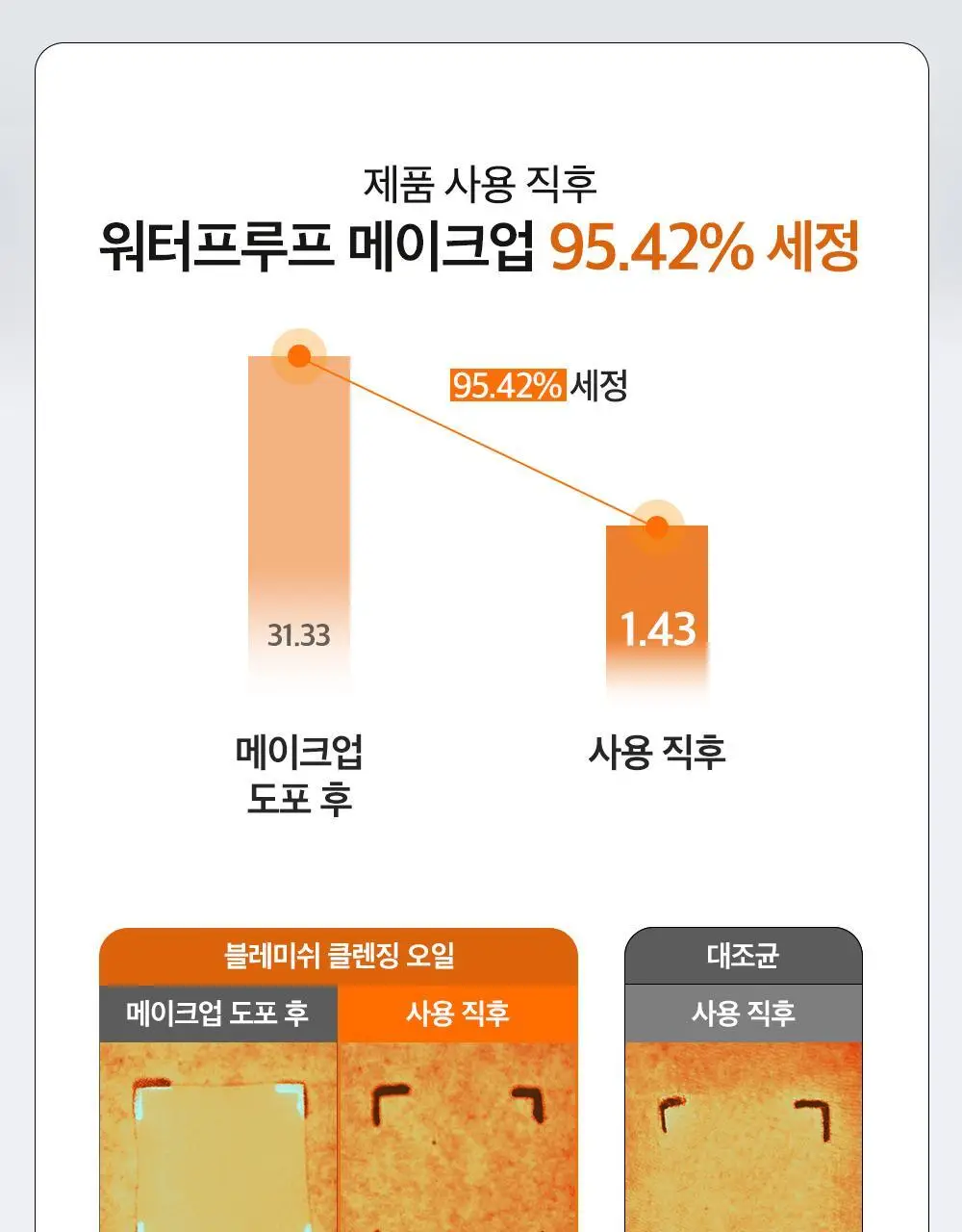 [블랙헤드 지우개] 파파레서피 블레미쉬 클렌징 오일 300ml 상세페이지 23